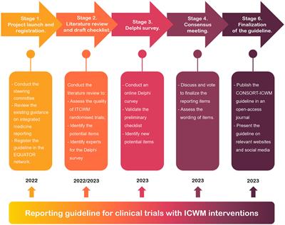 Protocol for the development of a reporting guideline for clinical trials with integrated Chinese and western medicine interventions: the CONSORT extension for ICWM